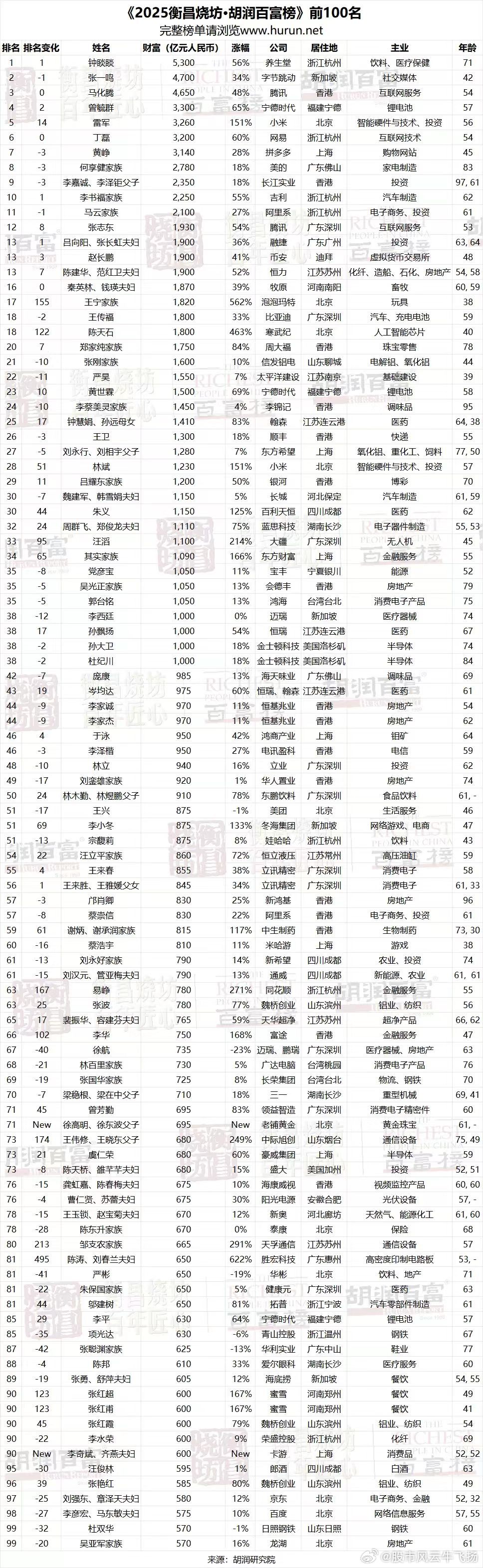 卖水的的第一☝️    内地房地产退出舞台   胡润百富榜 ​​​