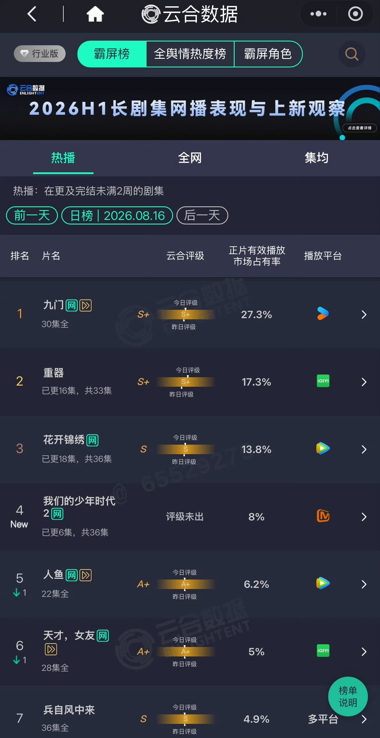 我们的少年时代2首日云合8%居然还不错呢，长剧进入小众时代粉丝经济不容小觑了 对