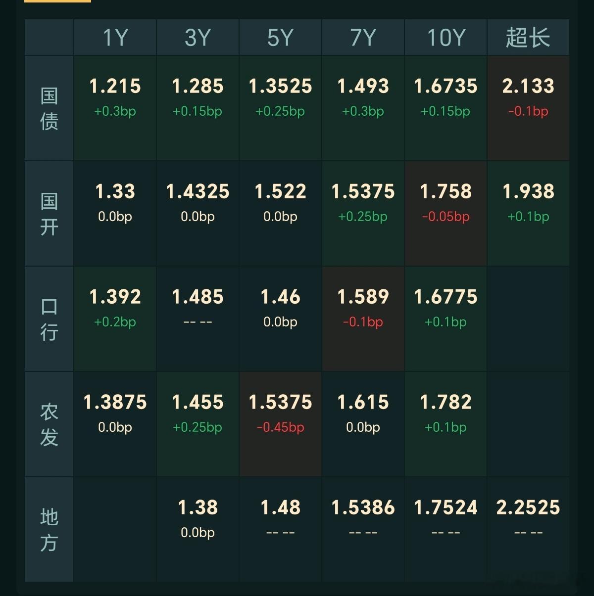 9月23日债市午盘：多云偏小雨1、公开市场：净投放780亿。今日主要投放的是国库