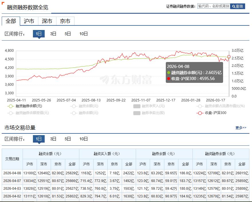 只要大盘指数敢涨💹，融资融券的杠杆资金就敢加仓，如果一个大涨不够，那就再多来几