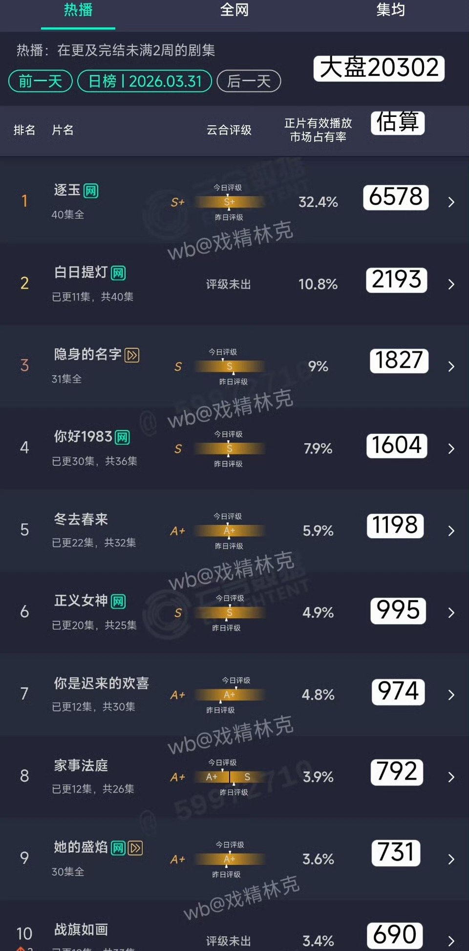 3.31云合估算：白日提灯2193万 