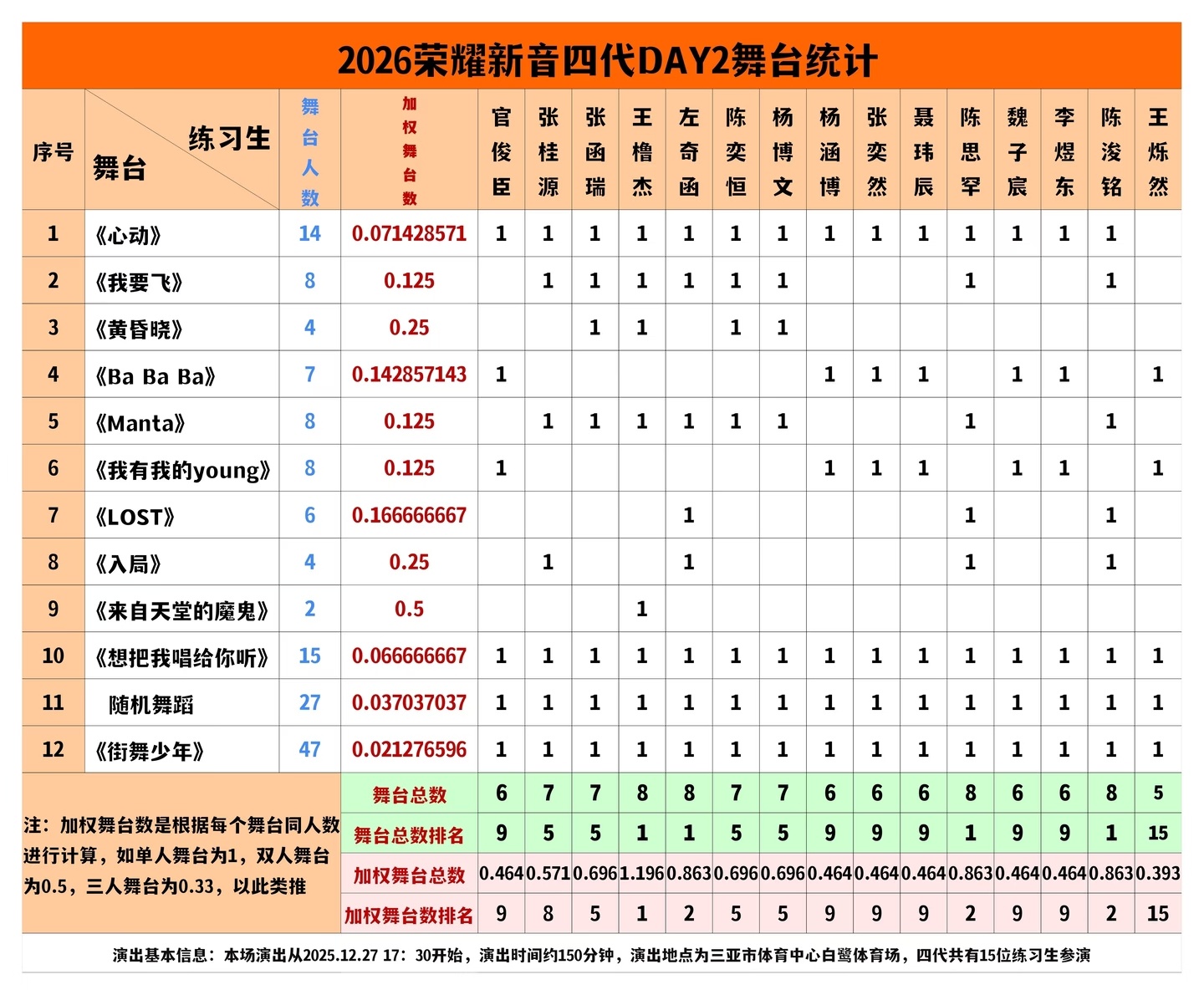 【TF四代】TF家族新音DAY2舞台统计🈶王橹杰〡杨博文〡张桂源〡陈奕恒〡左奇