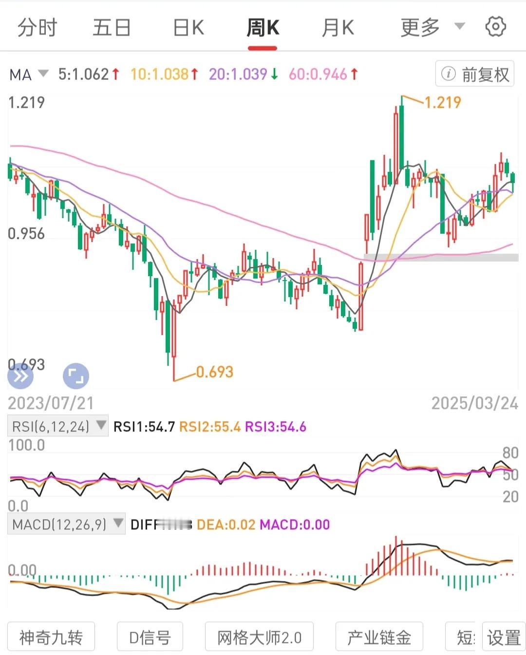 从买入一个标的开始，即确定长期主义持有。分析公司的基本面和所处的赛道属上行行业。