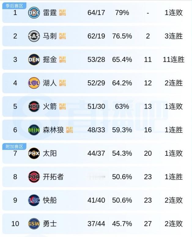 最后一轮前，西部排名：
1、雷霆——排名确定✅
2、马刺——✅
3、掘金——53