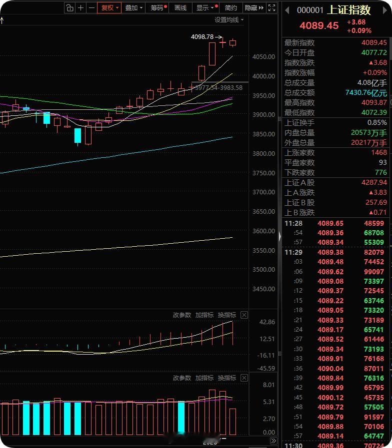A 股呈高位震荡、分化加剧格局，上证指数创 15 连阳，资金高低切换明显，从高位
