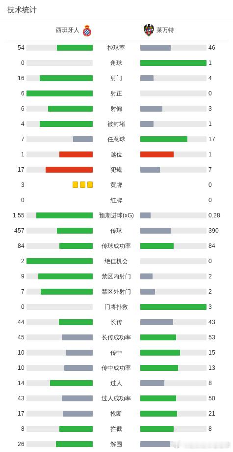 🚨西甲神剧本！西班牙人3-0血洗莱万特，费尔南德斯双响封神！⚽️🔥老李私房菜
