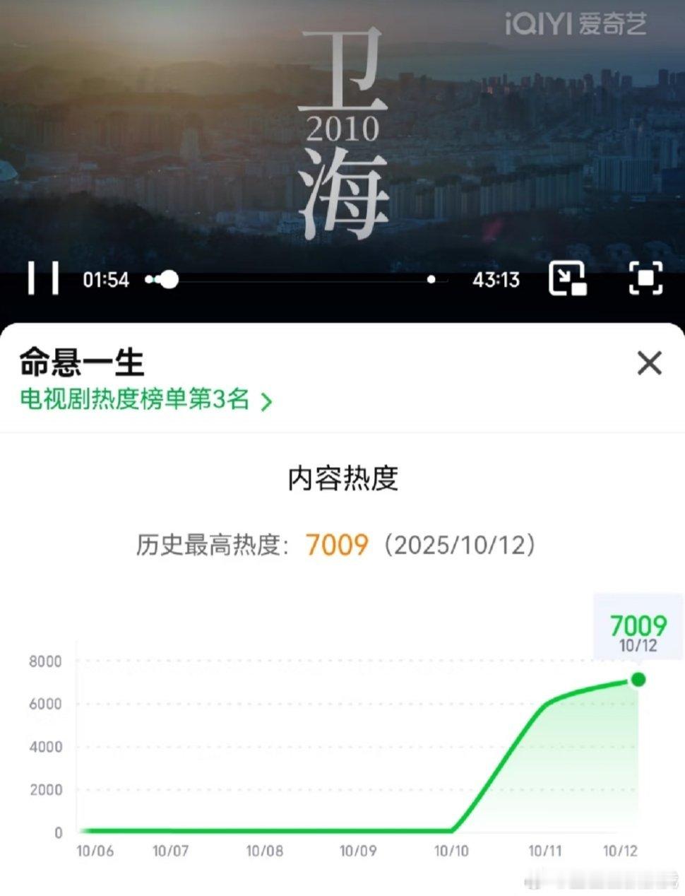 命悬一生爱奇艺站内热度已经突破7000了 自然热度太有实力了 ​​​