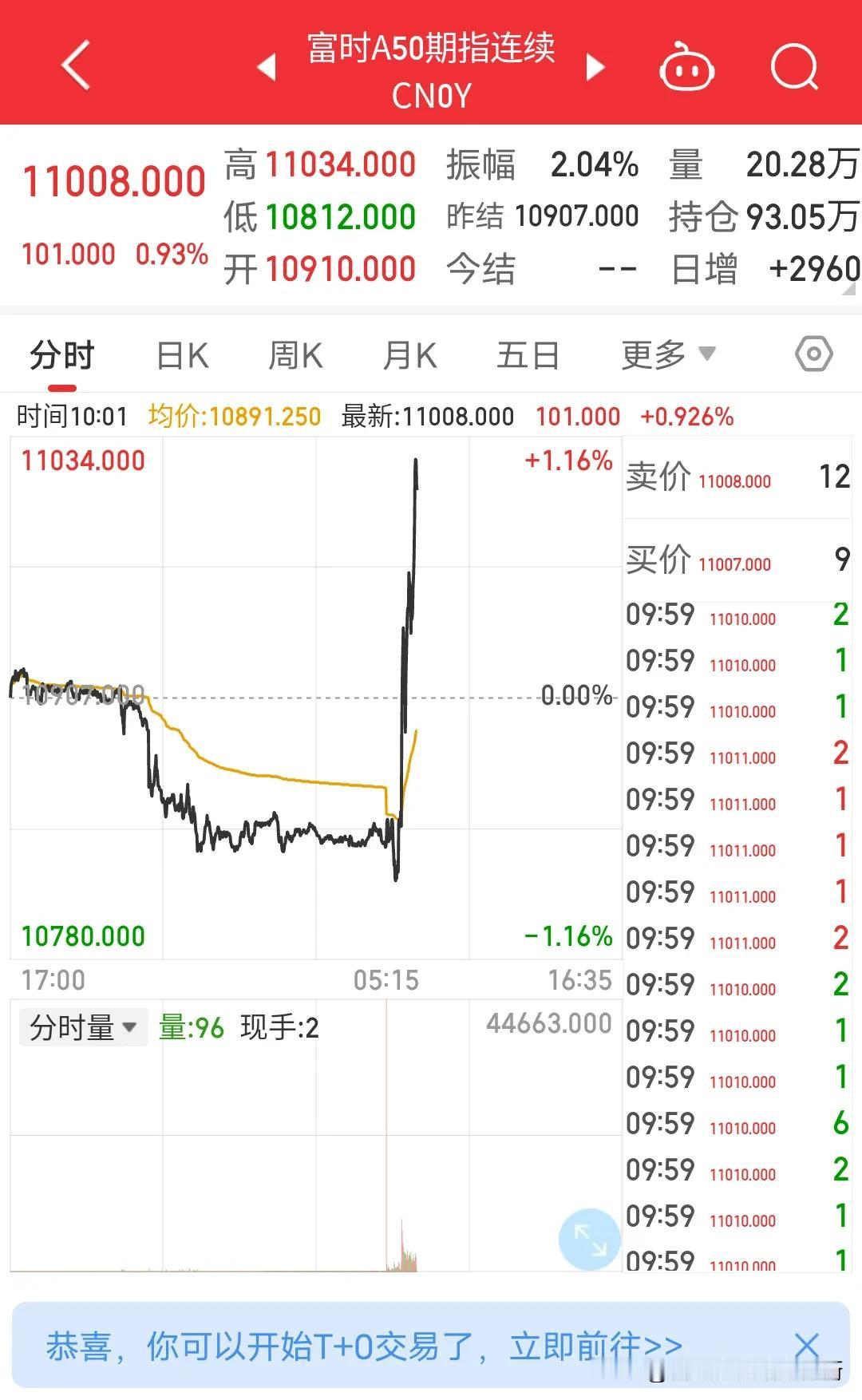 家人们，家人们，家人们谁懂啊？上证指数，深证指数跌出翔来了，富时A50期指直线拉