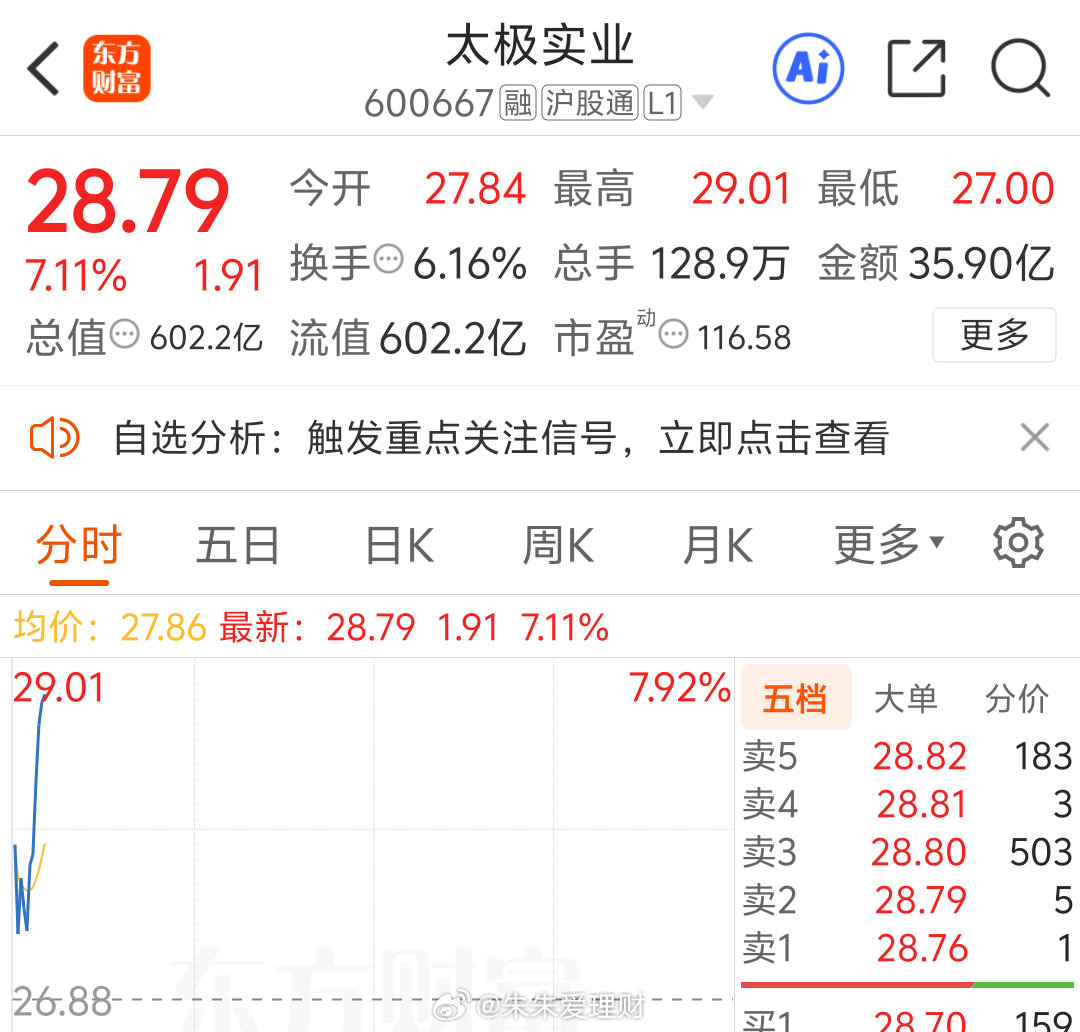 太极实业  蹭蹭往上涨啊，记得落袋为安 