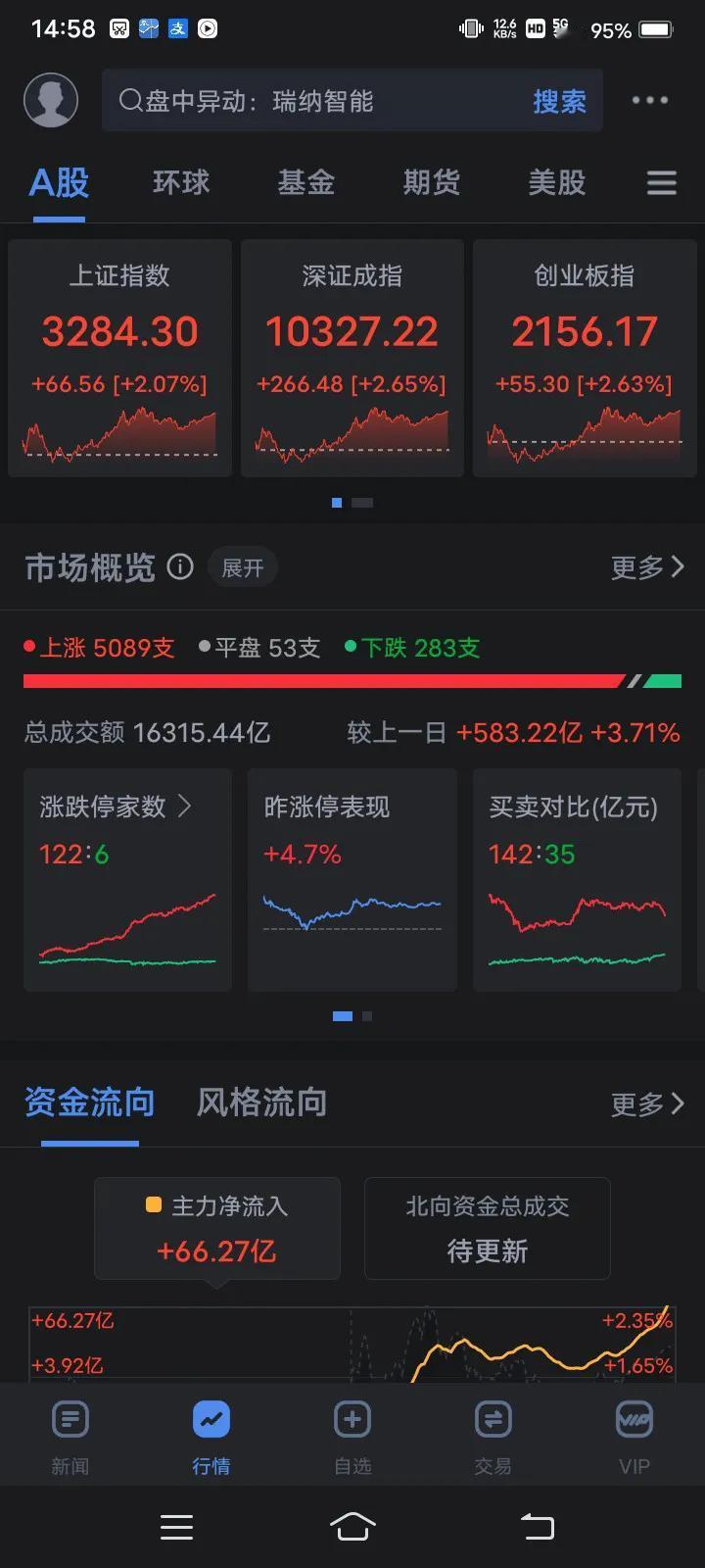 今天A股真的很争气，已经尽力了。在早盘下跌那么多的状况下，还能完全涨回来，并且收