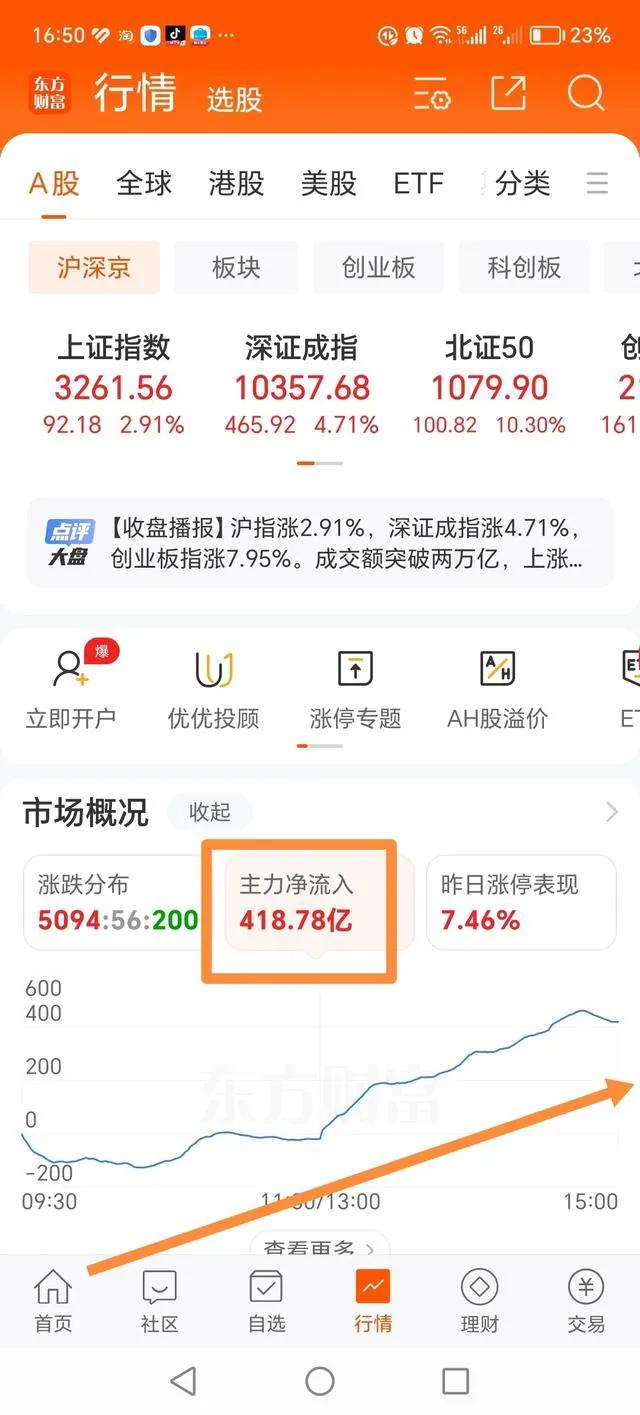 如果昨天尾盘不回落，肯定大盘又会疯。从10点前流出200亿，到尾盘净流入反转资金