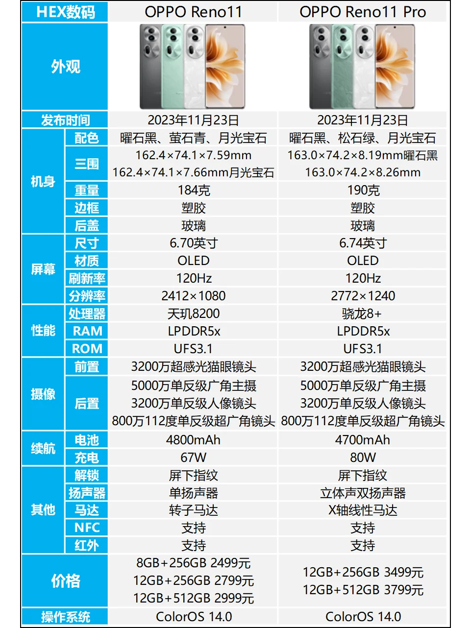 OPPO Reno11和OPPO Reno11 Pro区别是什么？