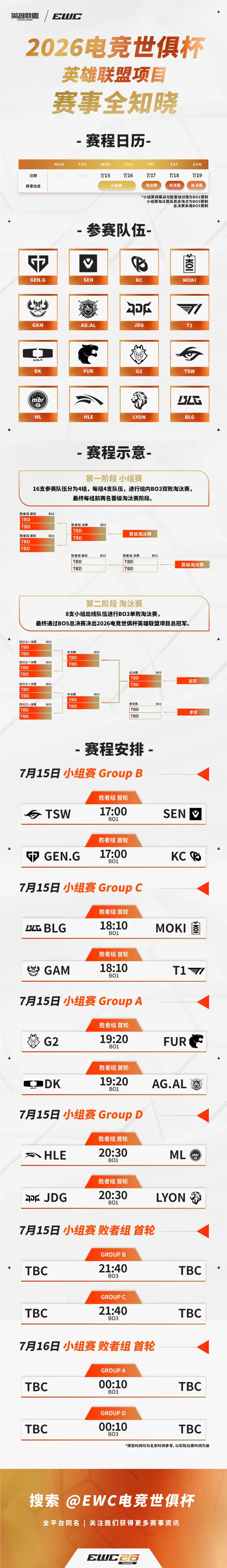 EWC官方发布26EWC英雄联盟项目赛制赛程，具体如下：【7月15日 小组赛胜者