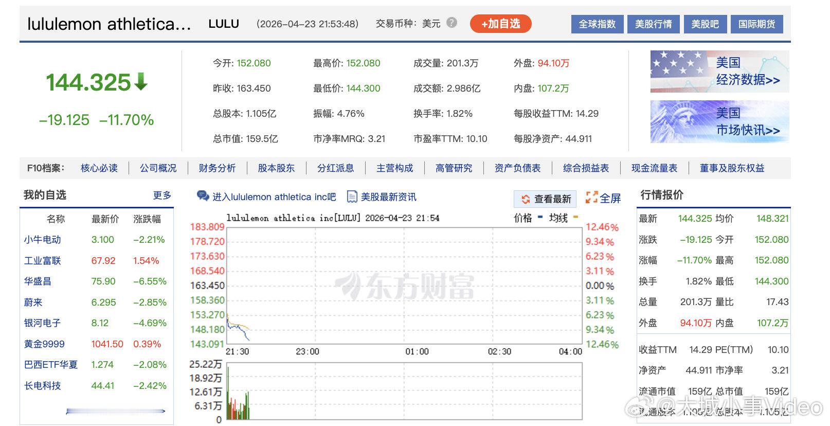 【Lululemon一度下跌9.9%】Lululemon大跌特跌 4月23日，L