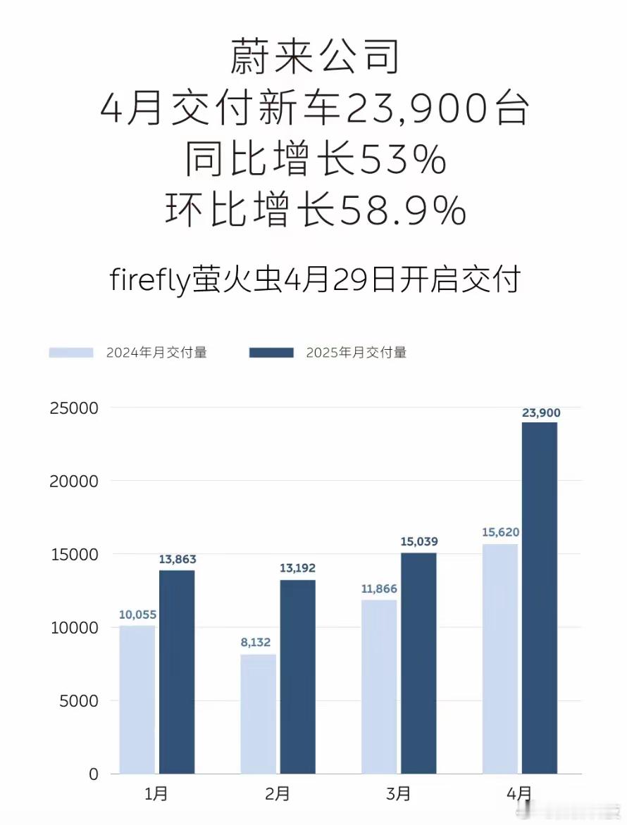 4月新能源汽车新势力销量排名中，零跑以41039辆夺冠，小鹏以35045辆位居第