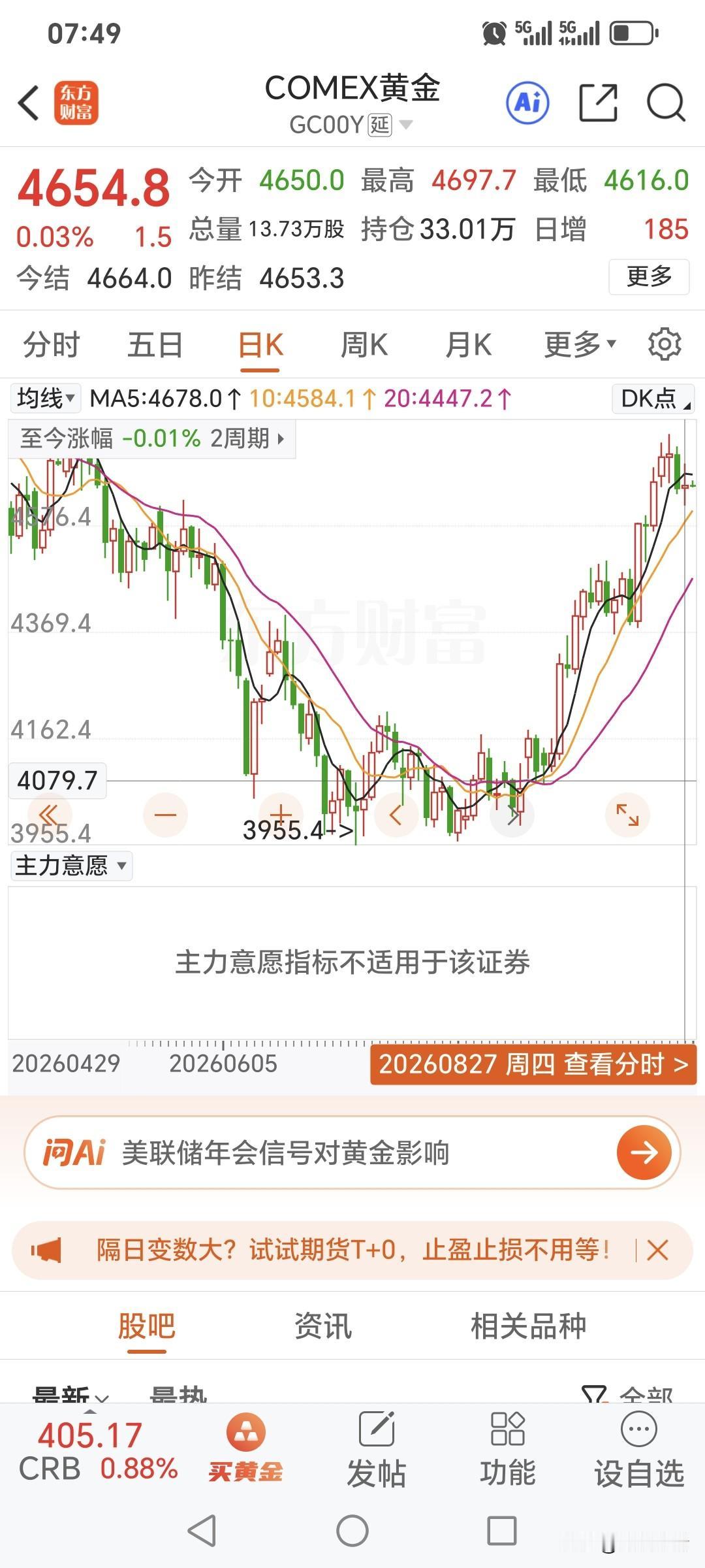 昨日国际金价
开盘4650美元，略微低开，
盘中最高升至4697.7美元，
最低
