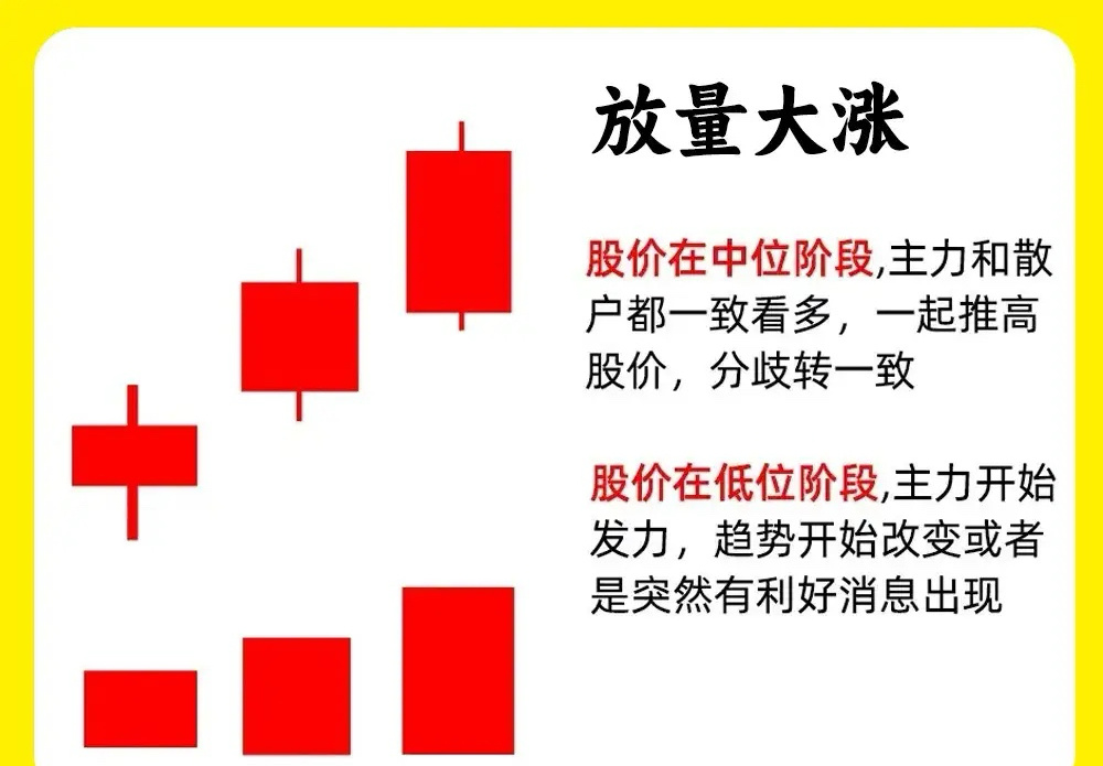 注意了！成交量和股价的关系，是相辅相成的一种关系，成交量就像给股价一个力量作用，