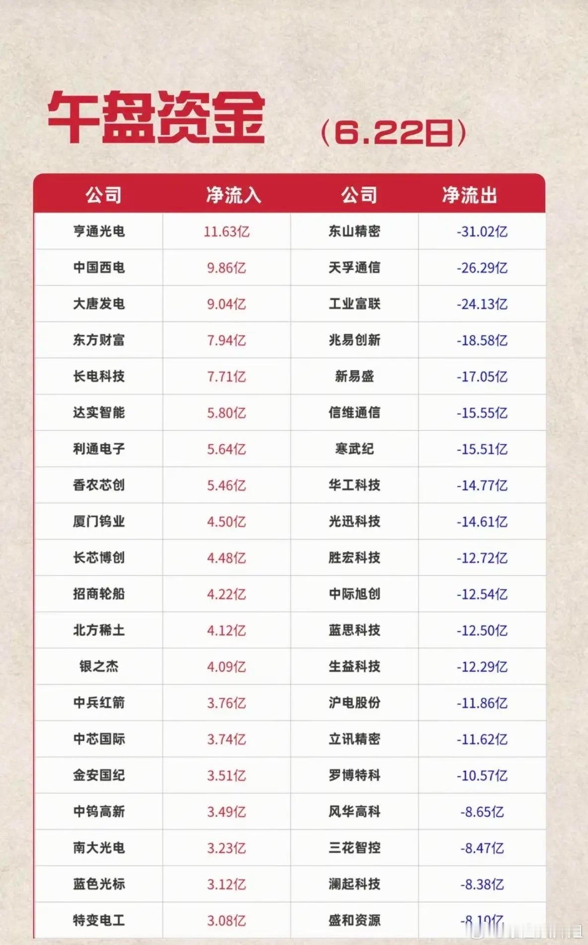 6.22周一  主力资金+流向追踪TOP20！资金流入：光伏设备、工业设备、通信