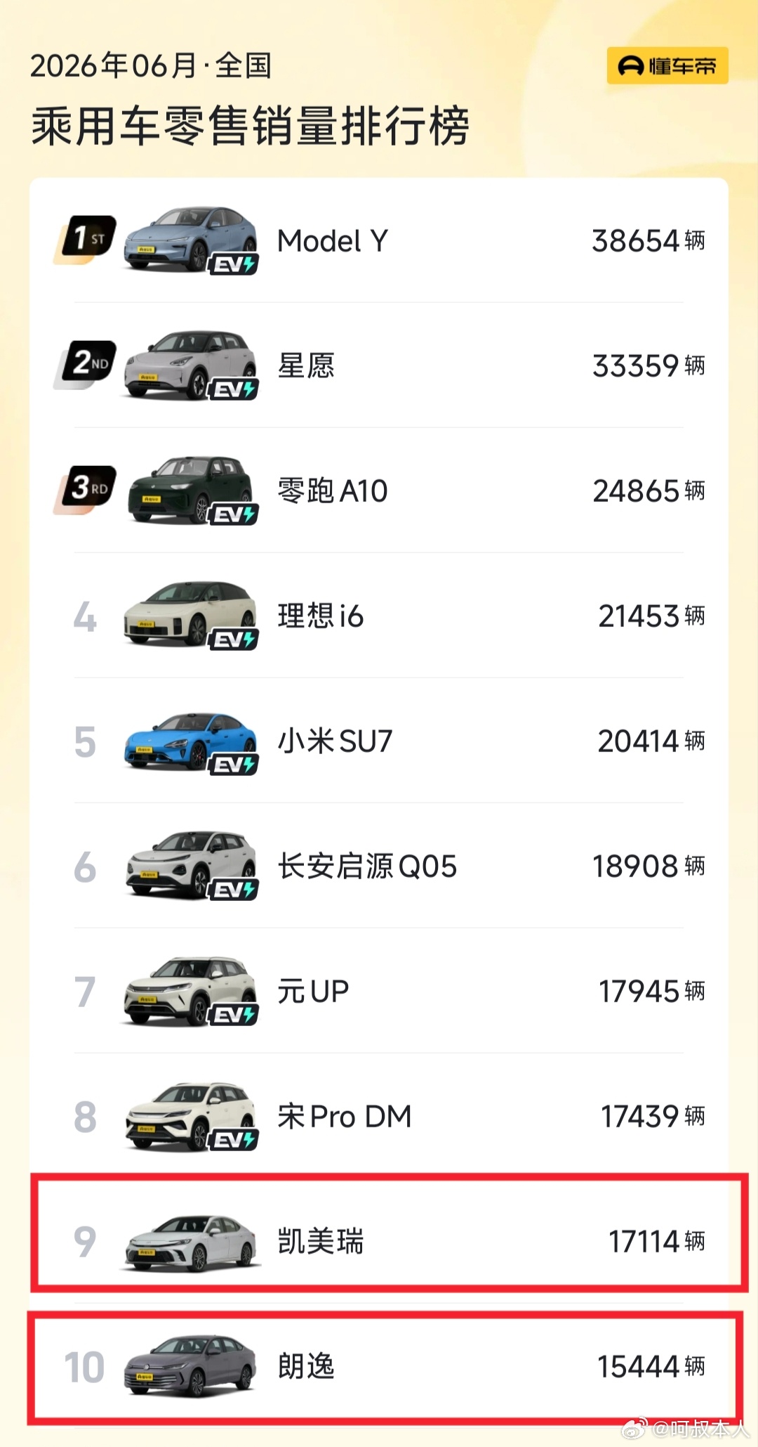 两款燃油车重回销量前十，终结了5月新能源独占榜单前十的局面，丰田凯美瑞、大众朗逸
