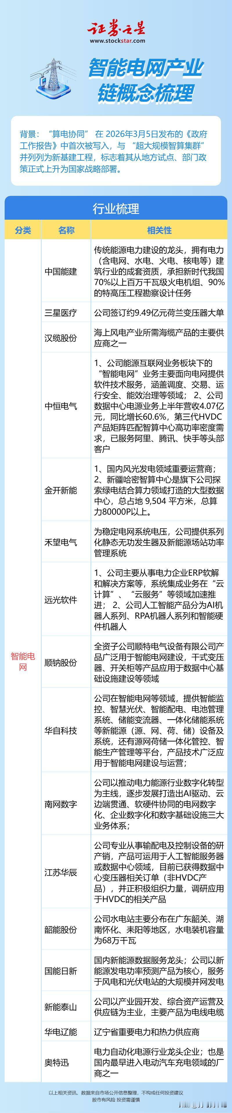 智能电网产业，链概念梳理
背景：“算电协同”在2026年3月5日发布的《政府工作