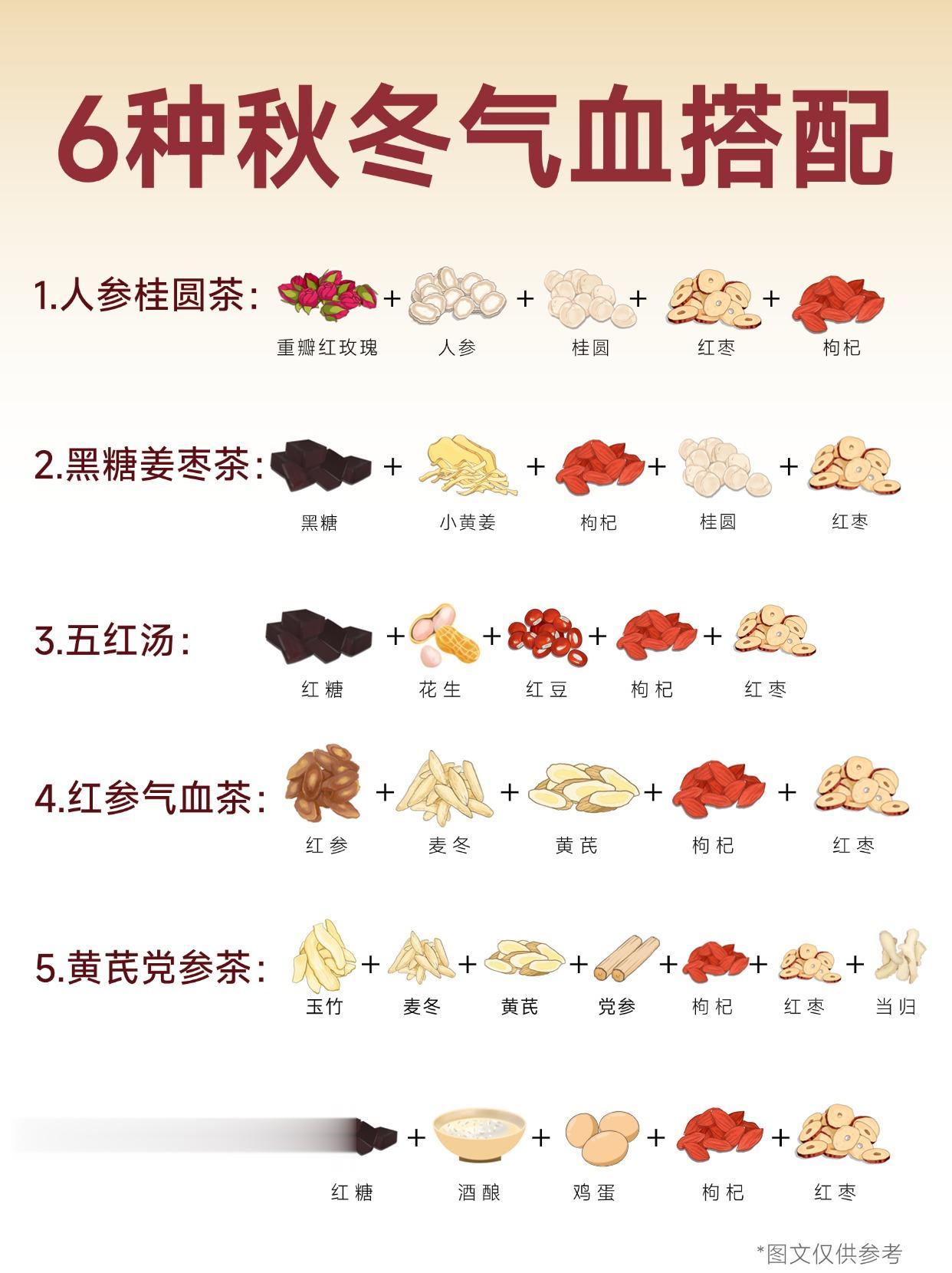 秋冬气血不足，这6款气血养生搭配要知道。进入秋冬季节，很多姐妹都开始了...