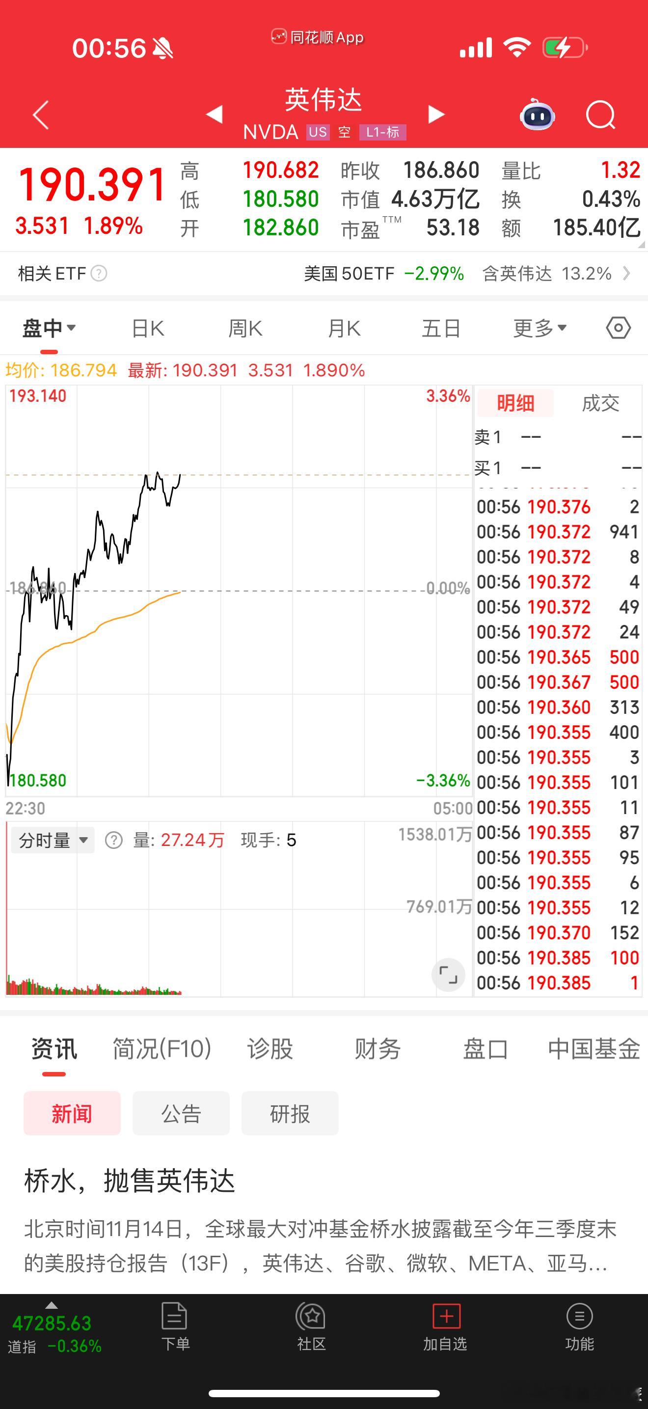 达子低开高走算是大阳线了 
