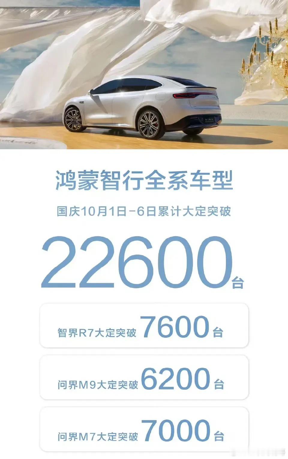 鸿蒙智行战报第六报，国庆第六天鸿蒙智行新增订单4000辆。今日，智界R7新增13
