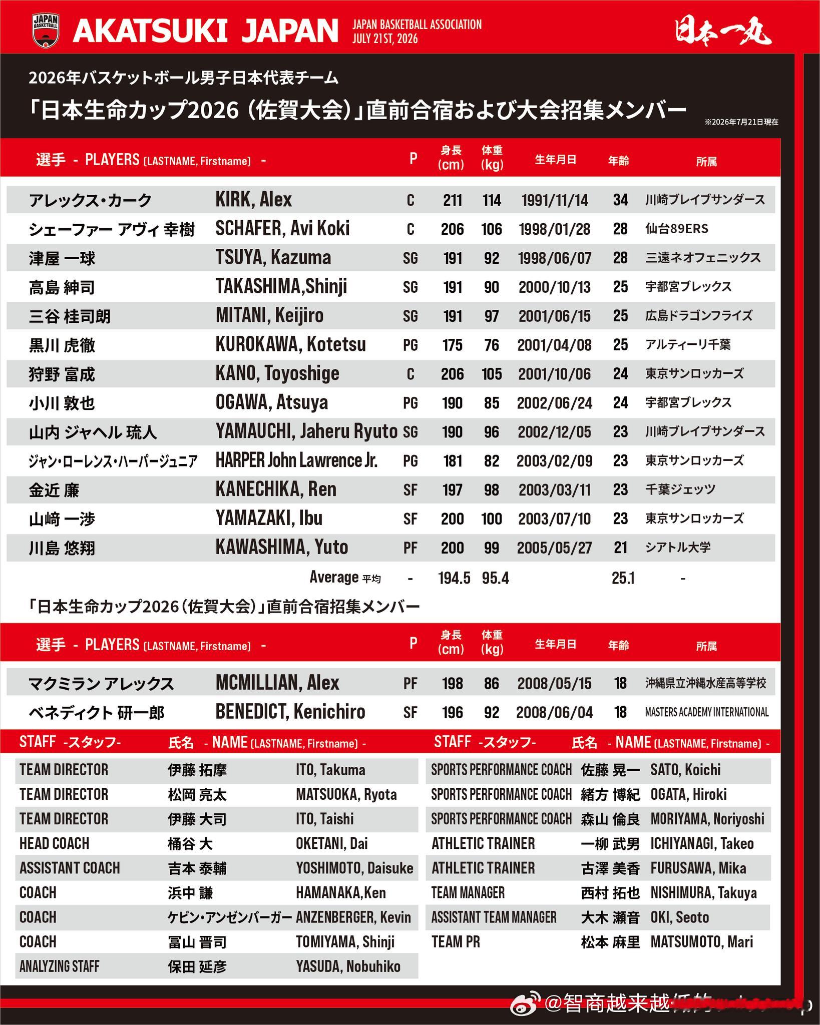 日本男篮宣布与蒙古男篮热身赛的集训阵容，两位U18国青球员受邀参加集训，主要目的