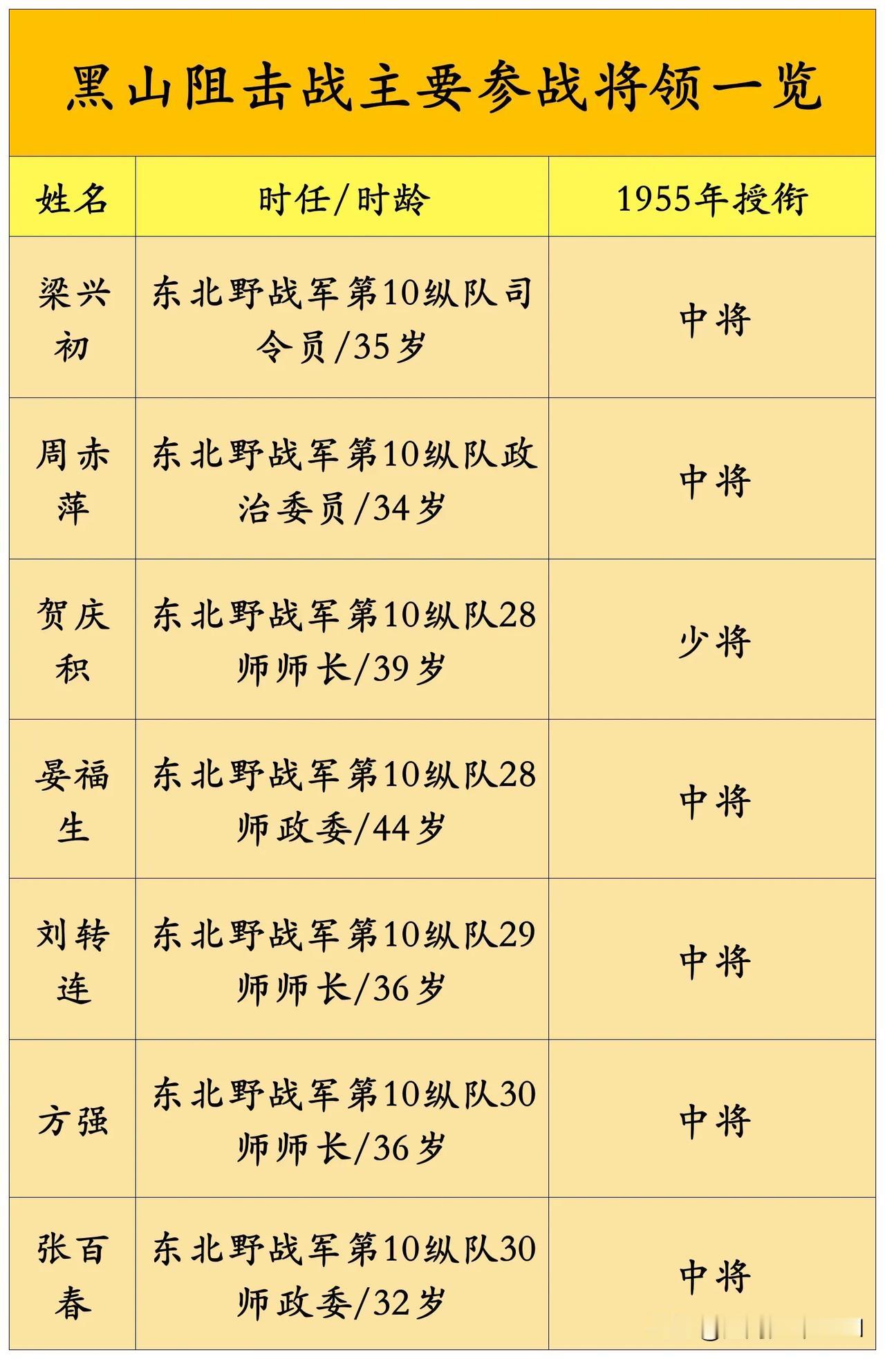 黑山阻击战参战主要将领一览