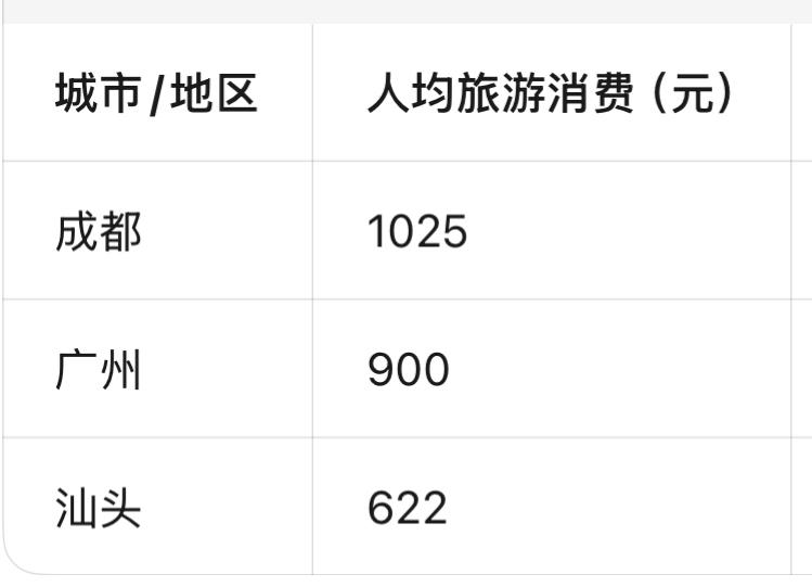 川渝实际民富已经超过广东！以国庆假期旅游消费为例，成都人均1025、广州人均90