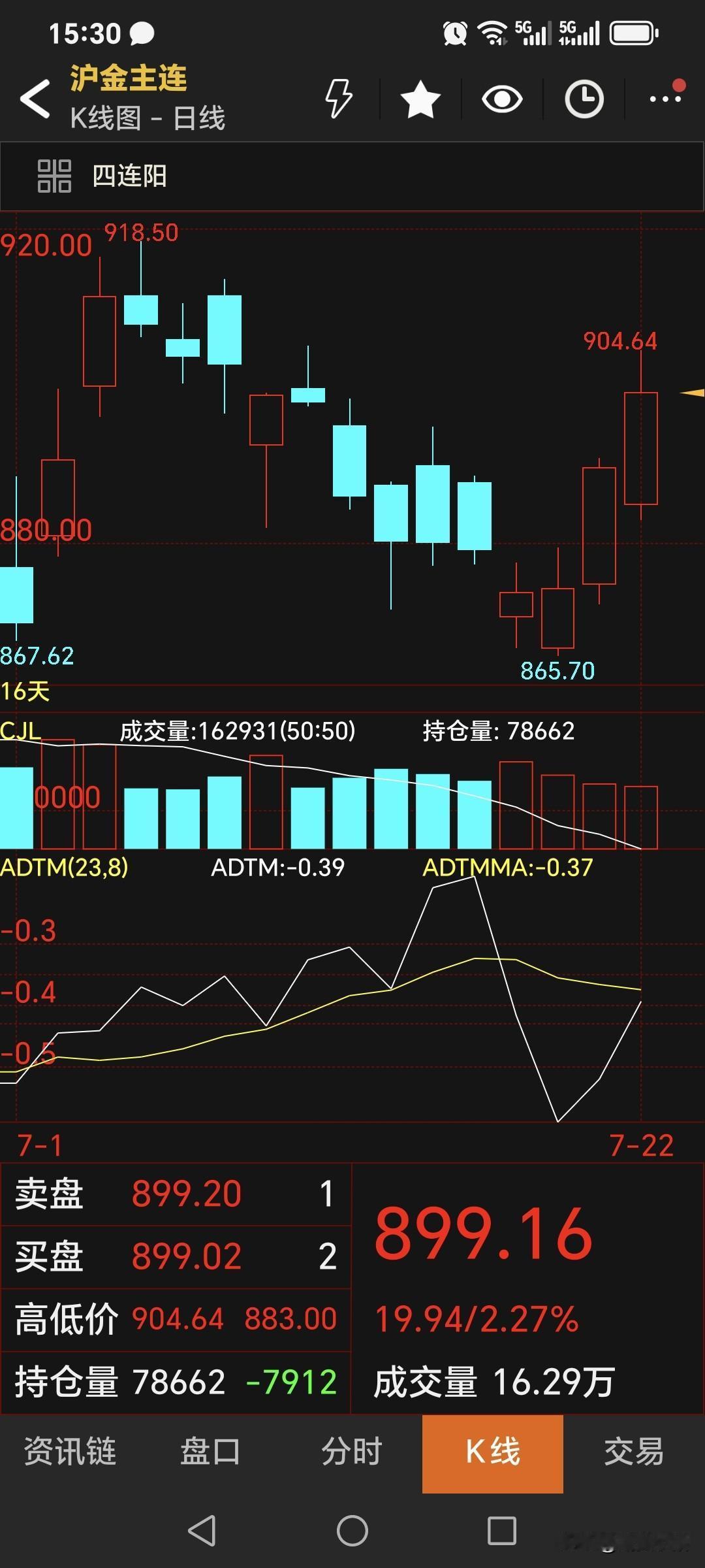 国内黄金期货
继续走强上涨。
主力合约收盘899.16元，
较上1日收盘价提升9