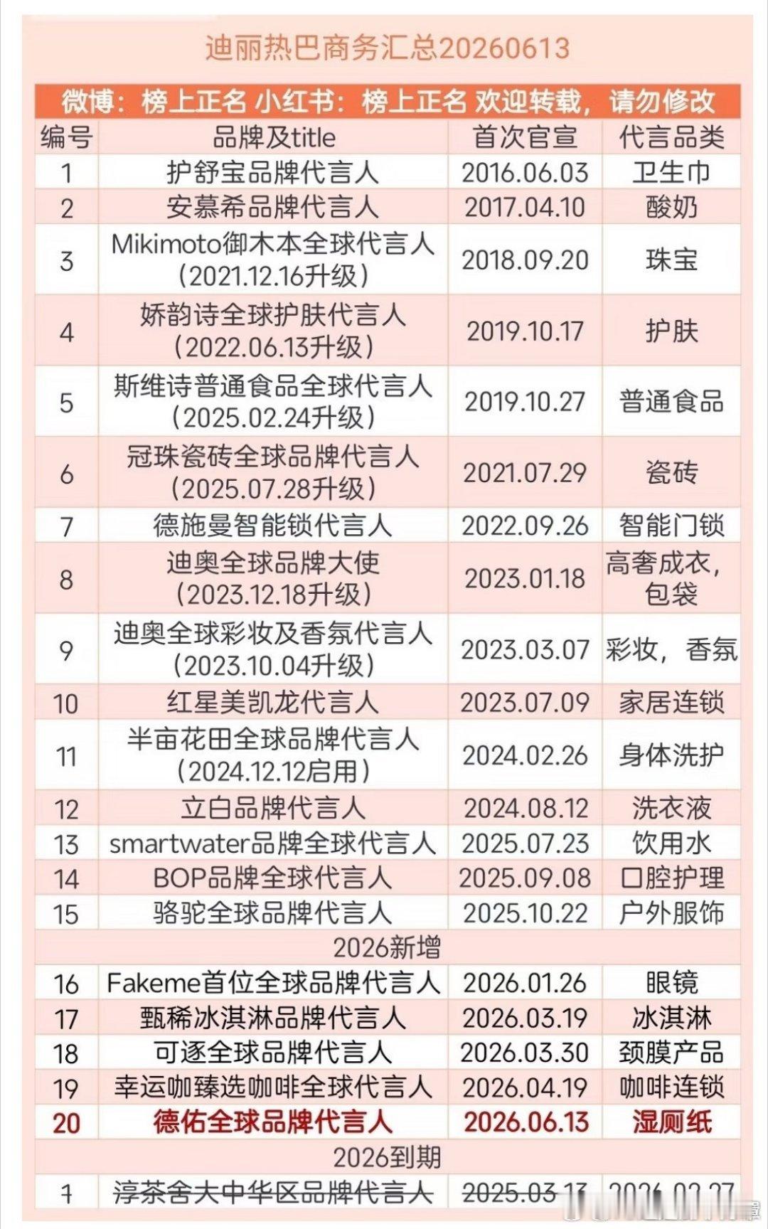 迪丽热巴最长的代言都10年了诶 