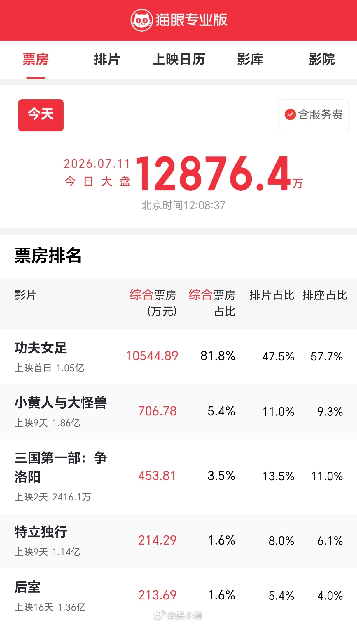 功夫女足票房分享：第一天票房还是很猛的，已经破亿了 