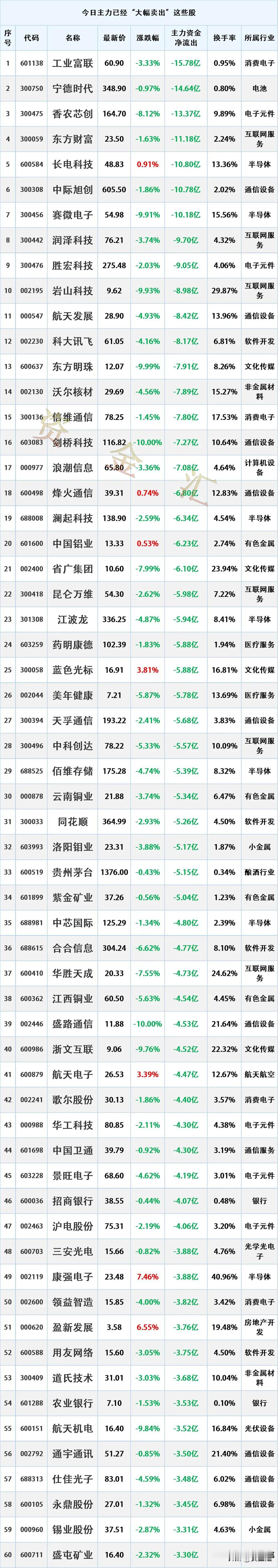 提前出逃，1月19日主力资金“最大卖出”这些股

时间2026-1-19 17: