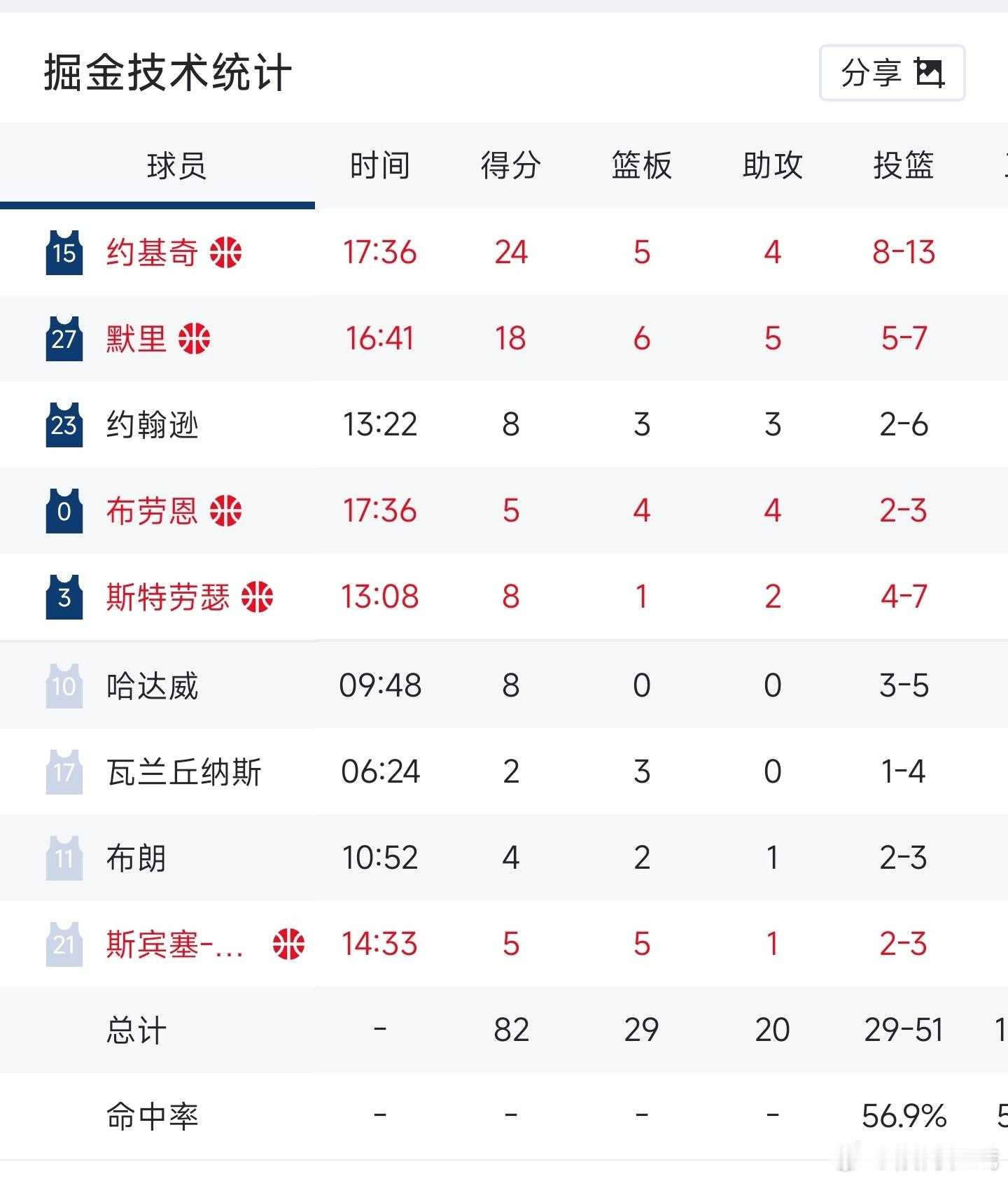 掘金vs开拓者 掘金半场82分，这个火力真是猛 