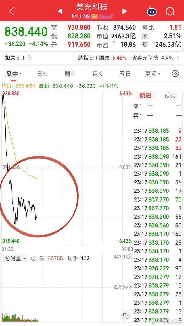 今晚美股费城半导体指数高开低走回吐5%涨幅，存储芯片跳水调整是主因，不过前一个交