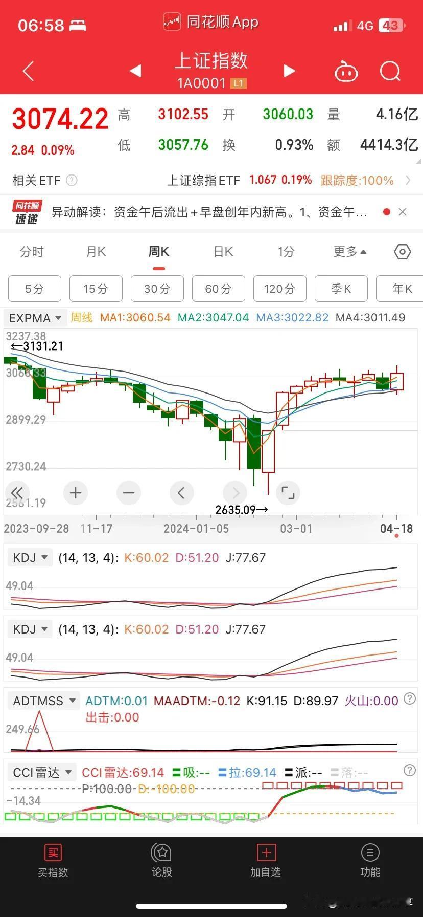 上证指数周线确实得到了支撑，接下来就是冲上3200了，我还是不做，因为小盘股只是