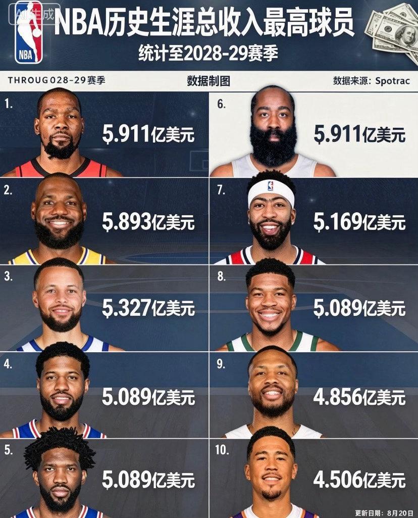 谁是薪水小偷？[思考]NBA历史至今球员生涯总薪资Top10！ ​​​