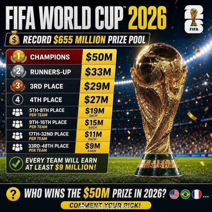 世界杯参赛队保底能拿900万美元2026世界杯冠军奖金5000万 2026年国际