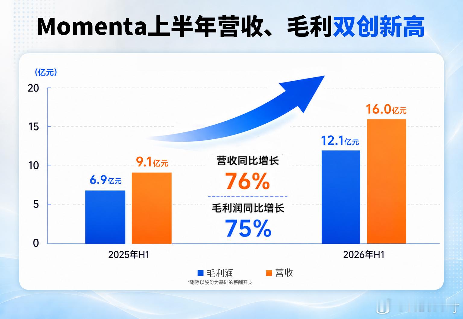 8月31日，Momenta发布2026年上半年财报，营收、毛利均创新高：营收16