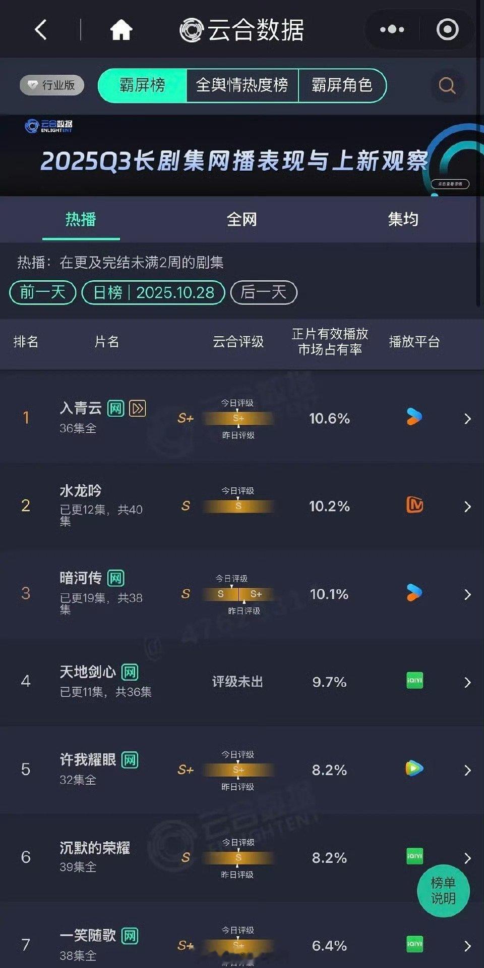 看看昨日云合水平，明天谁有希望登顶呢[舔屏]侯明昊《入青云》10.6%罗云熙《水