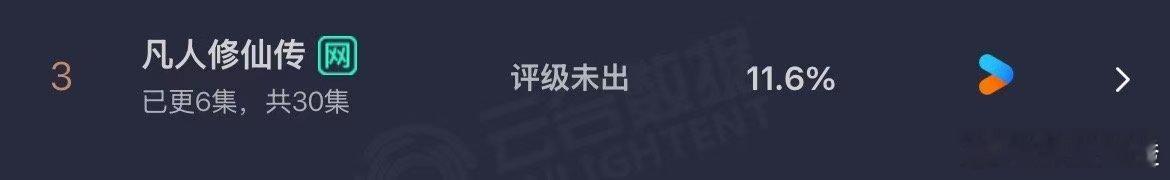 凡人修仙传11.6% 家人们，《凡人修仙传》以11.6%的收视率实力出圈啦！剧中