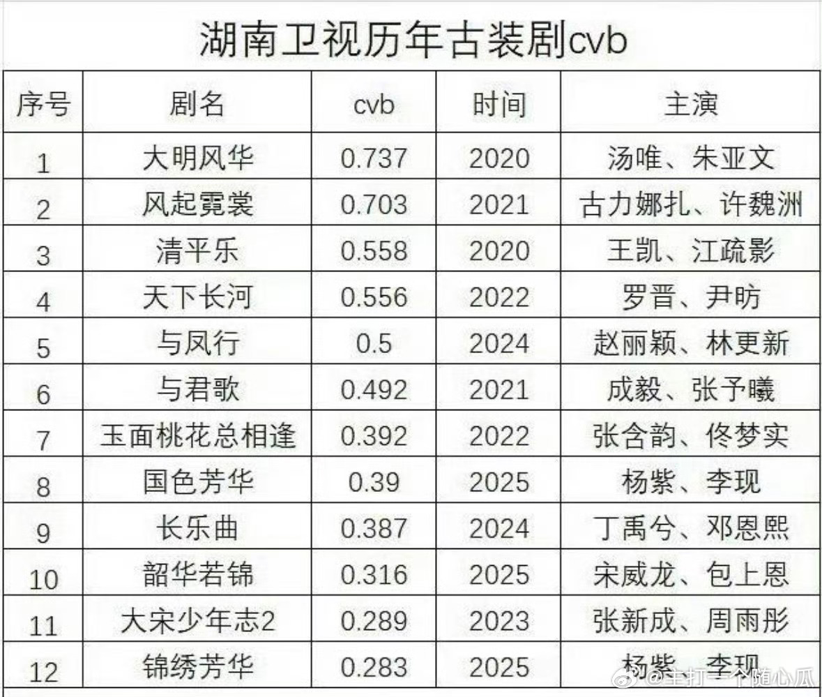 湖南卫视历年古装剧cvb排名有 ​​​