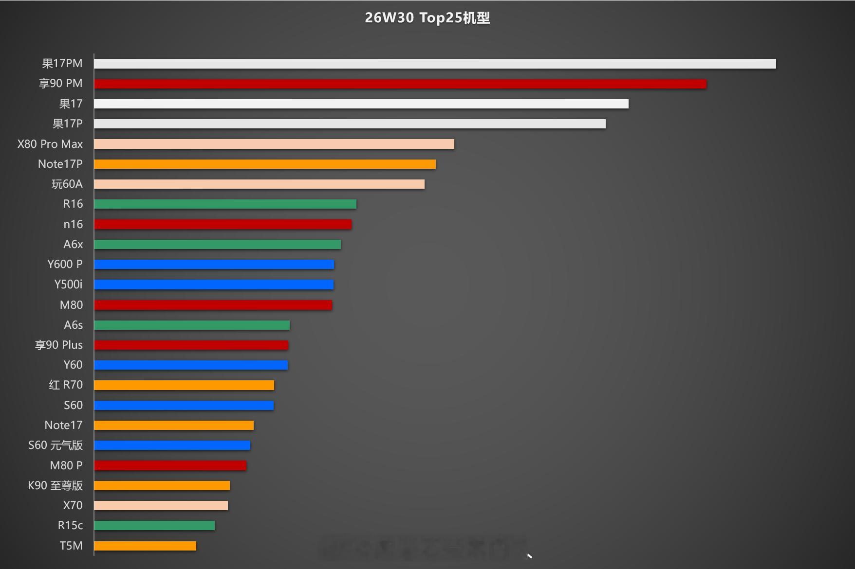 本周出差，数据不太全，提供w30 top25。大家见谅。手机市场数据分析