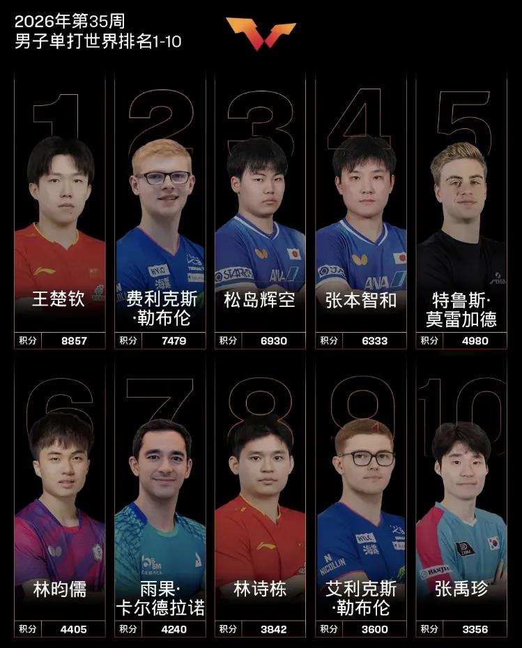 王楚钦的世界第一还能保持多久。
他承担的责任太大他承受的伤害太多，身心疲惫他已无
