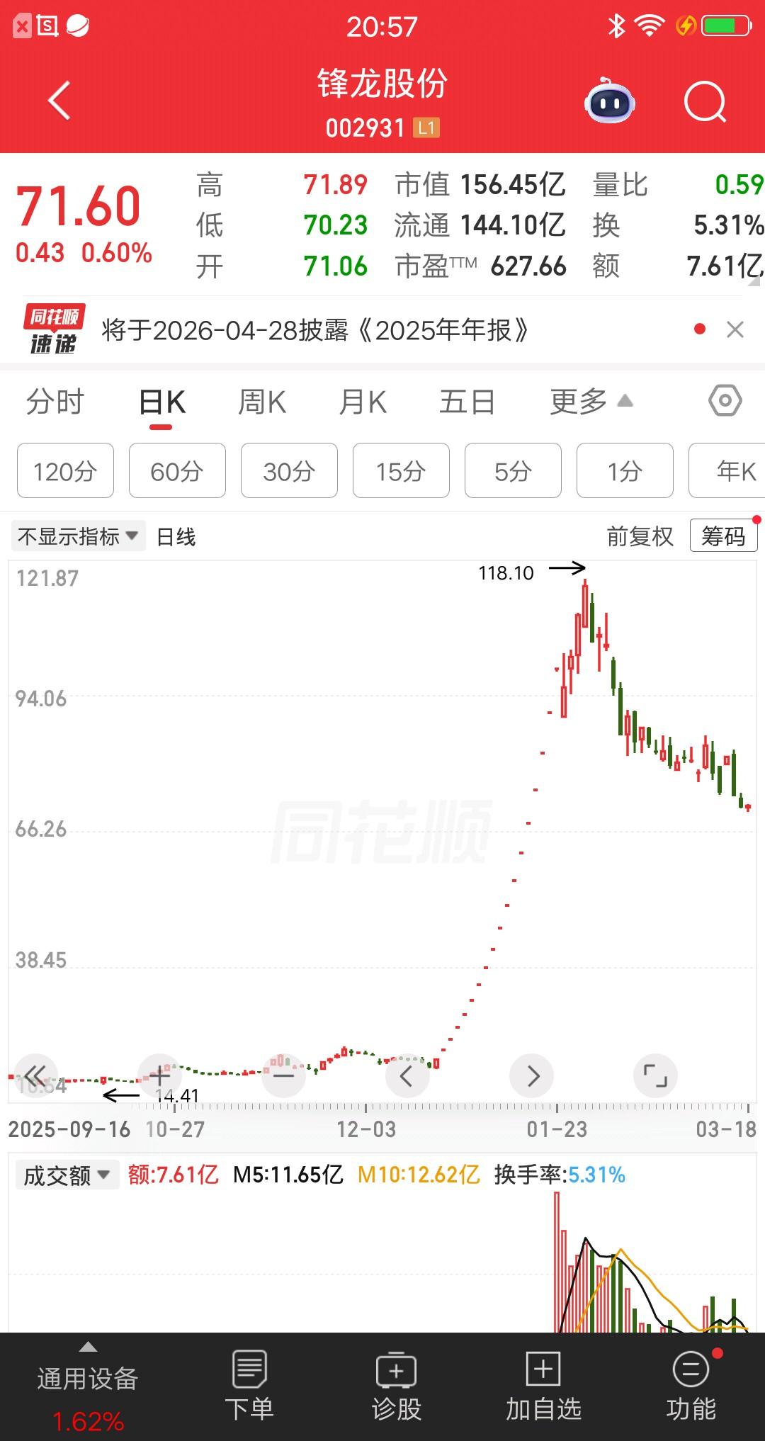 A股四大泡沫股，泡沫一个比一个大呀。
- 锋龙股份：优必选，要约收购价 17.7