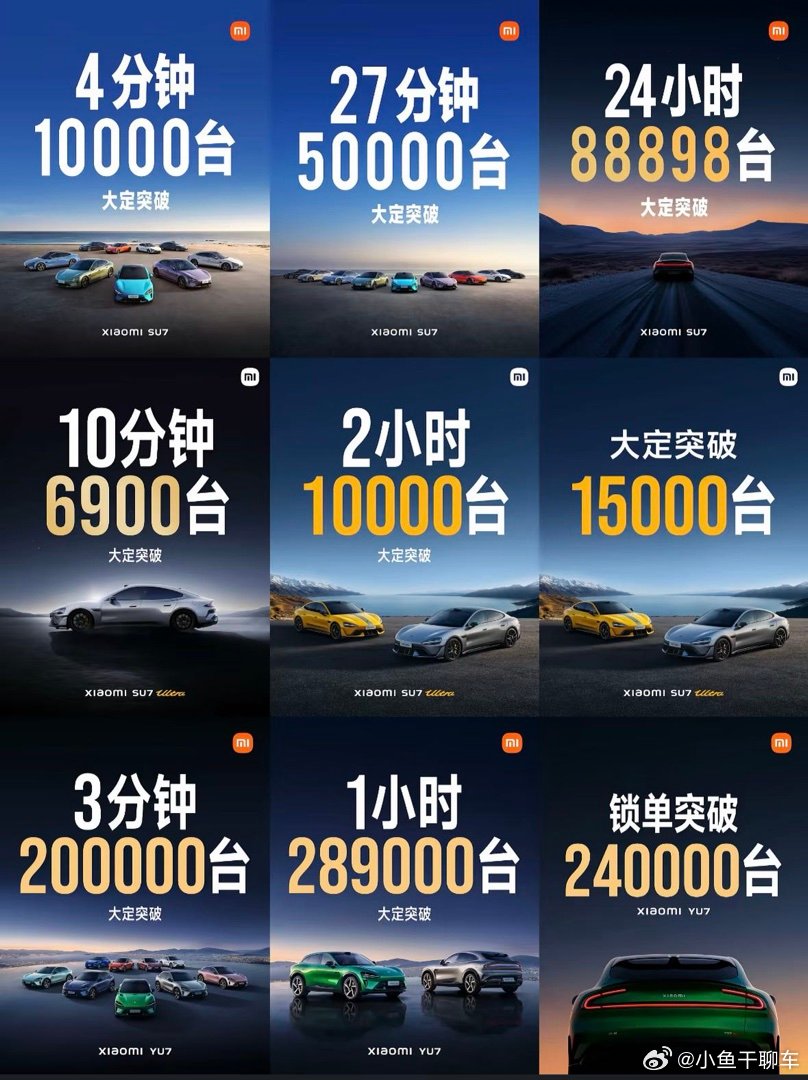 一年前，YU7锁单破24万，这个纪录应该前无古人后无来者了，让人惊讶，印象深刻小