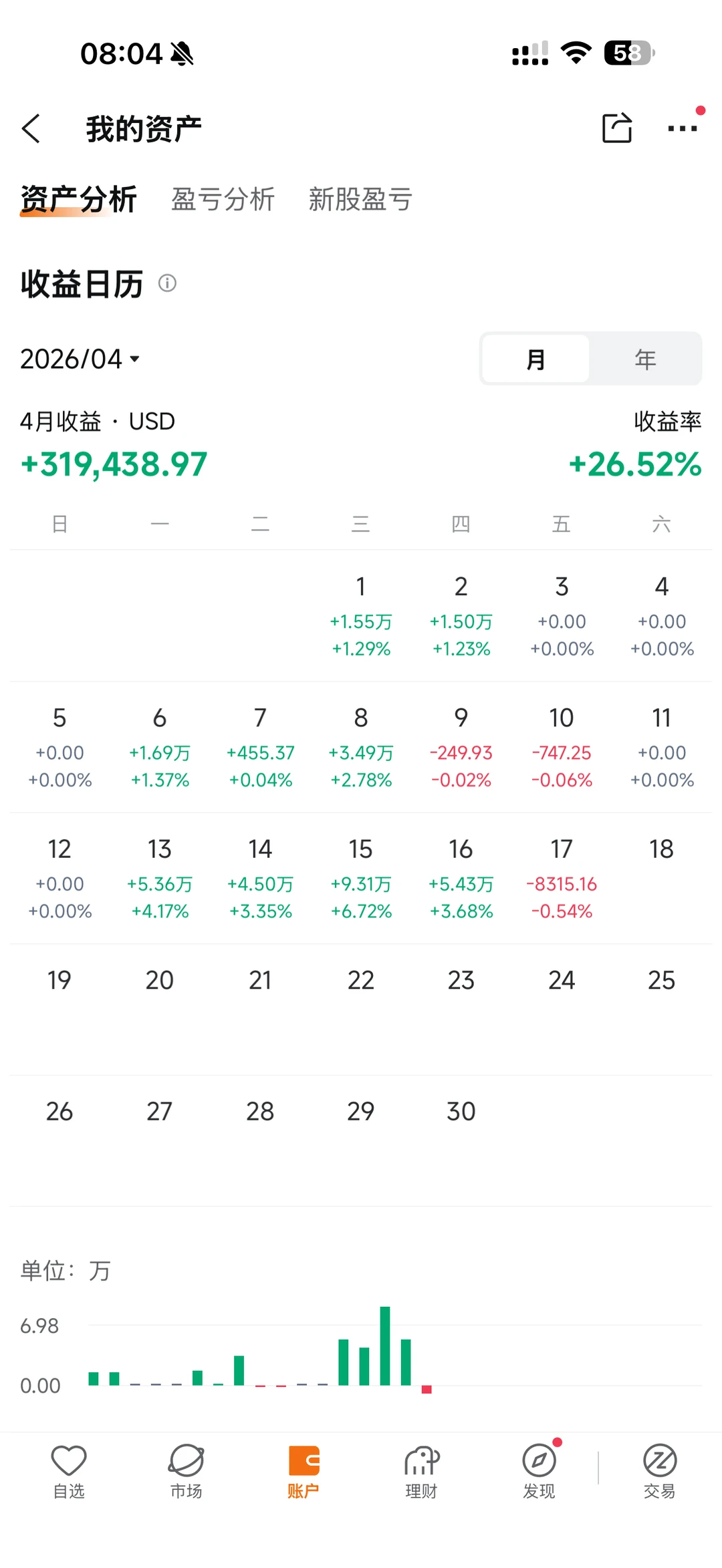 周三进行了减仓之后，周四开盘，趁着很多公司出现了下跌，然后迅速的把资金...