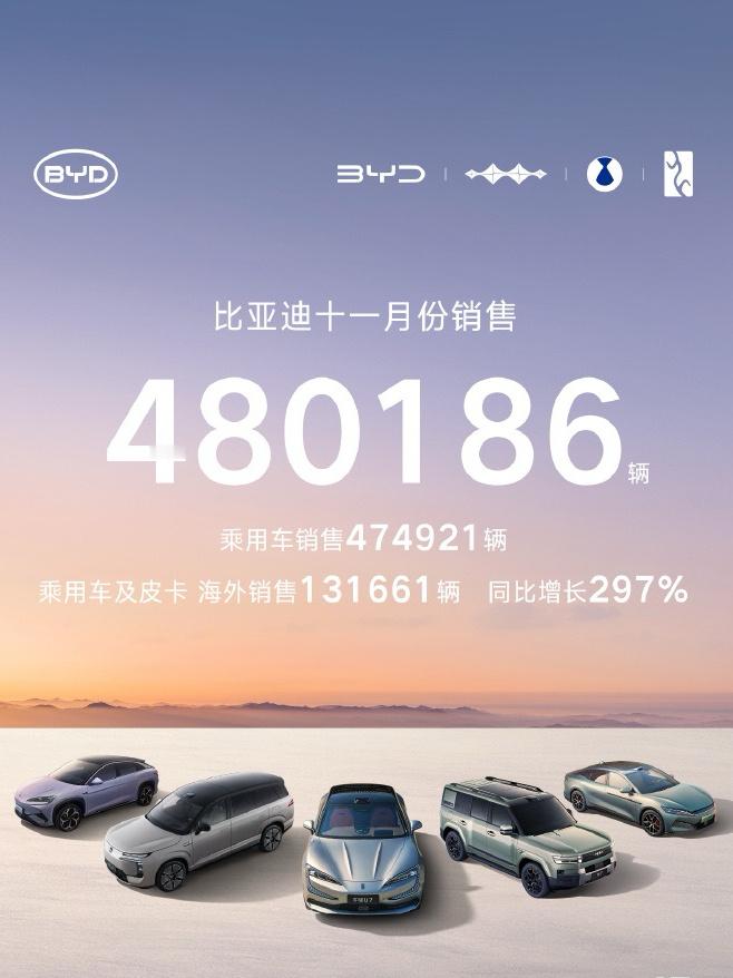 11月新能源车销量大洗牌，多家车企刷新纪录。零跑再创新高，小米力压蔚小理。11月