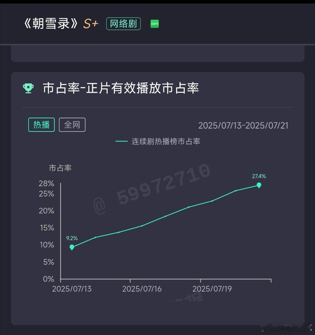 朝雪录27.4%登顶 朝雪录开播以来云合占比节节高升，走势越来越好，可以展望单日